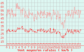 Courbe de la force du vent pour Ploudalmezeau (29)