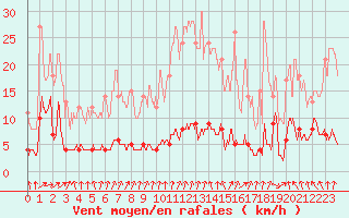 Courbe de la force du vent pour Abbeville (80)