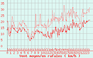 Courbe de la force du vent pour Orlans (45)