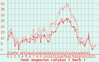 Courbe de la force du vent pour Ambrieu (01)