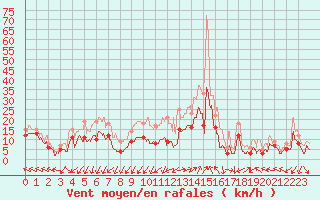 Courbe de la force du vent pour Millau - Soulobres (12)