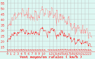 Courbe de la force du vent pour Le Havre - Octeville (76)