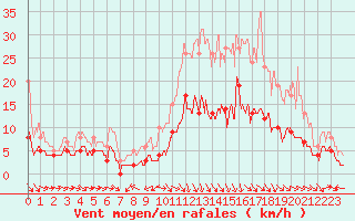 Courbe de la force du vent pour Aurillac (15)