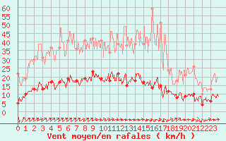 Courbe de la force du vent pour Rancennes (08)