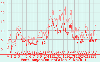 Courbe de la force du vent pour Marignana (2A)