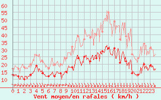 Courbe de la force du vent pour Agen (47)