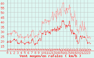 Courbe de la force du vent pour Toulouse-Blagnac (31)