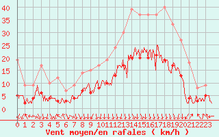 Courbe de la force du vent pour Saint-Etienne (42)