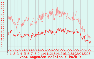 Courbe de la force du vent pour Ste (34)