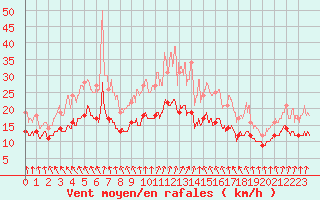 Courbe de la force du vent pour Cherbourg (50)