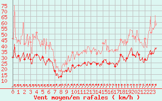 Courbe de la force du vent pour Caen (14)
