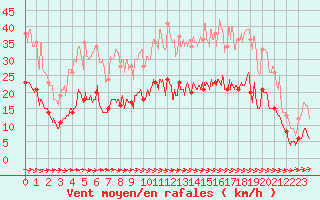 Courbe de la force du vent pour Carcassonne (11)