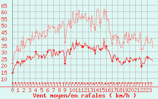 Courbe de la force du vent pour La Rochelle - Aerodrome (17)