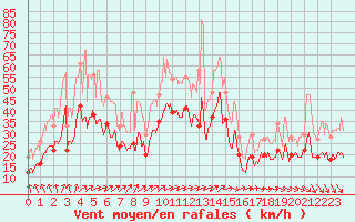 Courbe de la force du vent pour Blois (41)