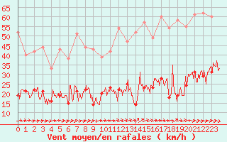 Courbe de la force du vent pour Le Touquet (62)