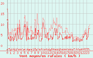 Courbe de la force du vent pour Cap Corse (2B)