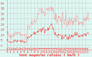 Courbe de la force du vent pour Pointe de Chemoulin (44)