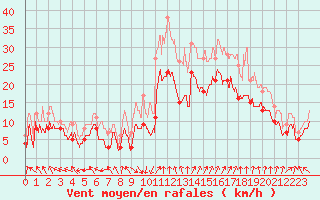 Courbe de la force du vent pour Marignane (13)