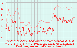 Courbe de la force du vent pour La Roche-sur-Yon (85)