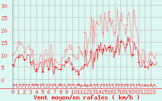 Courbe de la force du vent pour Chamblanc Seurre (21)