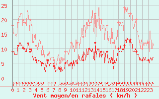 Courbe de la force du vent pour Chartres (28)