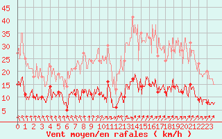 Courbe de la force du vent pour Paris - Montsouris (75)