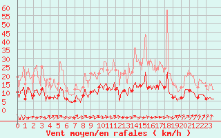 Courbe de la force du vent pour Saint-Sulpice (63)