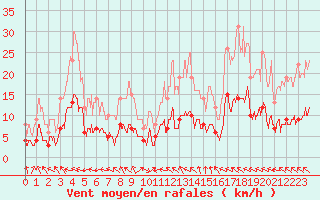Courbe de la force du vent pour Toulouse-Francazal (31)