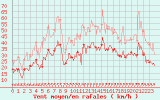 Courbe de la force du vent pour Saint-Nazaire (44)