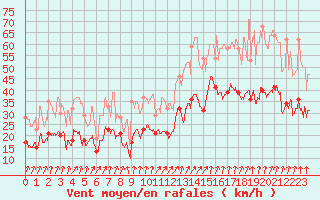 Courbe de la force du vent pour Calvi (2B)