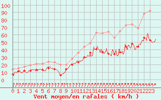 Courbe de la force du vent pour Avord (18)