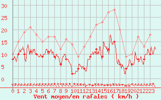 Courbe de la force du vent pour Lons-le-Saunier (39)