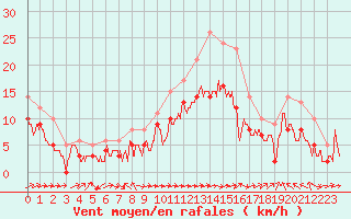 Courbe de la force du vent pour Ile Rousse (2B)