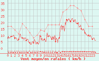Courbe de la force du vent pour Lorient (56)
