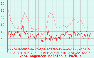 Courbe de la force du vent pour Roissy (95)