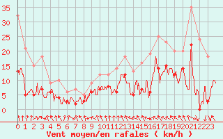 Courbe de la force du vent pour Mcon (71)