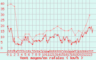 Courbe de la force du vent pour Cap Corse (2B)