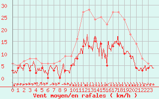 Courbe de la force du vent pour Auxerre-Perrigny (89)