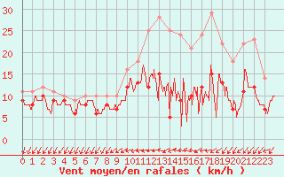 Courbe de la force du vent pour Rouen (76)