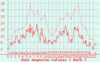 Courbe de la force du vent pour Embrun (05)