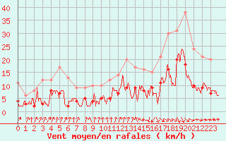 Courbe de la force du vent pour Auch (32)