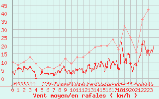 Courbe de la force du vent pour Saint-Etienne (42)