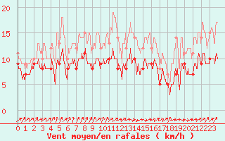 Courbe de la force du vent pour Dinard (35)