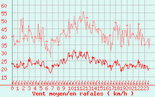 Courbe de la force du vent pour Montlimar (26)