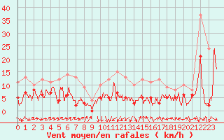 Courbe de la force du vent pour Perpignan (66)