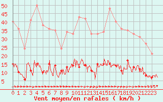 Courbe de la force du vent pour Guret Saint-Laurent (23)