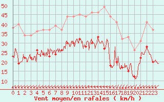 Courbe de la force du vent pour Chteaudun (28)