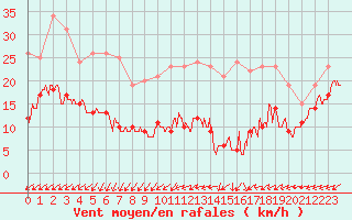 Courbe de la force du vent pour Mont-Saint-Vincent (71)