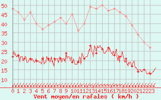 Courbe de la force du vent pour Blois (41)