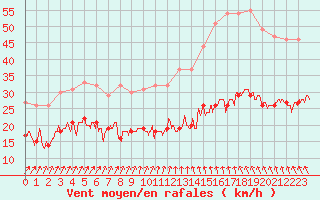 Courbe de la force du vent pour Cambrai / Epinoy (62)
